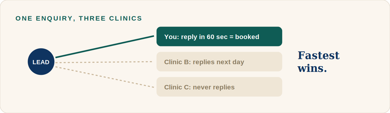Client enquiry response time illustration