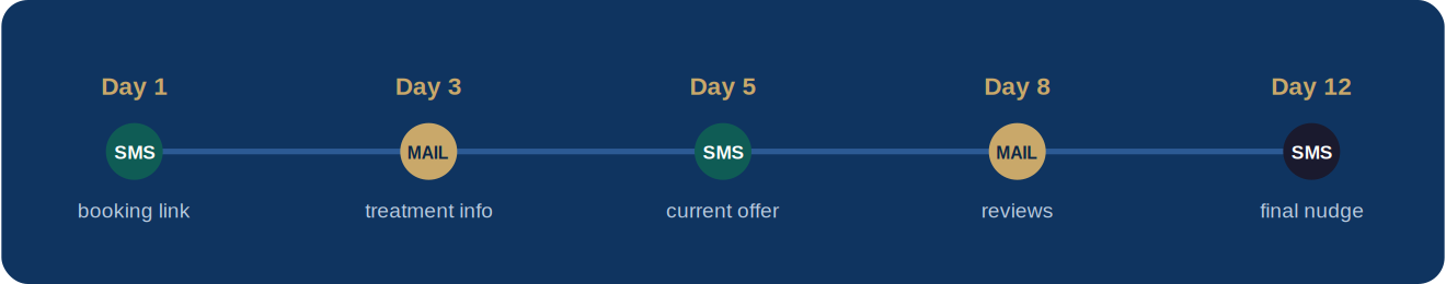 Client follow-up sequence over two weeks